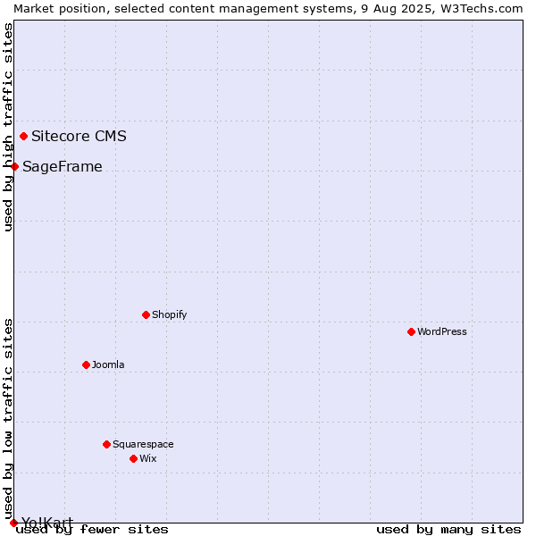 Market position of Sitecore CMS vs. SageFrame vs. Yo!Kart