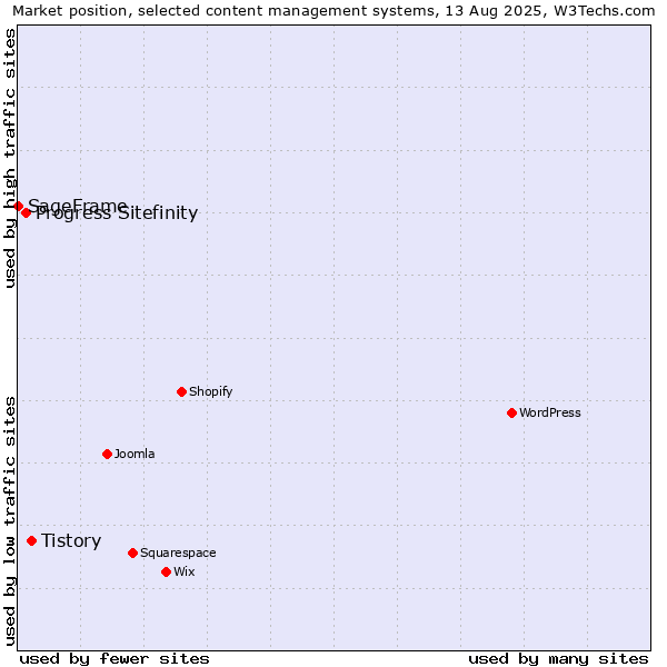 Market position of Tistory vs. Progress Sitefinity vs. SageFrame