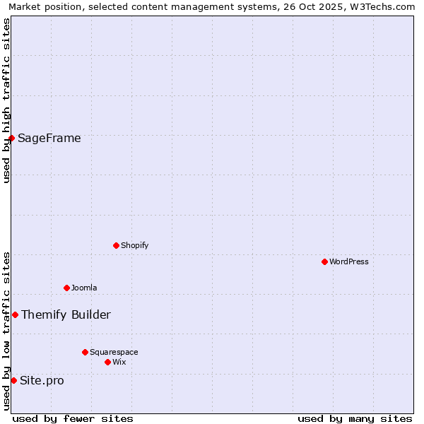 Market position of Themify Builder vs. Site.pro vs. SageFrame