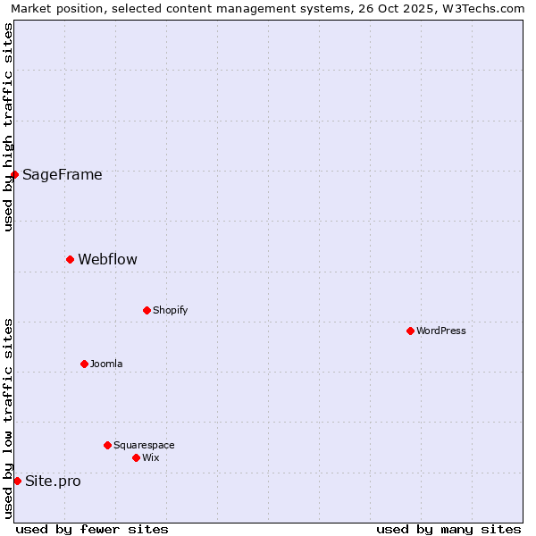 Market position of Webflow vs. Site.pro vs. SageFrame