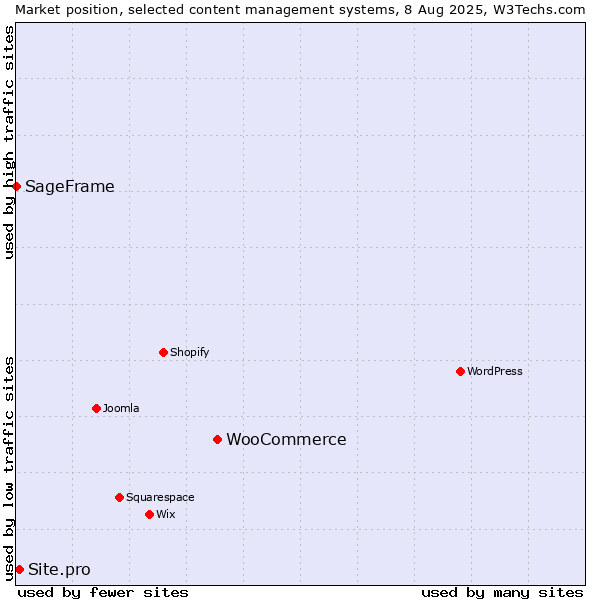 Market position of WooCommerce vs. Site.pro vs. SageFrame