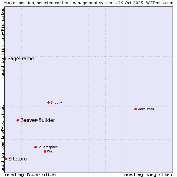 Market position of Beaver Builder vs. Site.pro vs. SageFrame