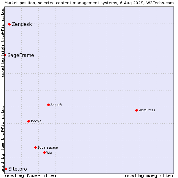 Market position of Zendesk vs. Site.pro vs. SageFrame