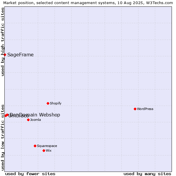 Market position of DanDomain Webshop vs. Umbraco vs. SageFrame