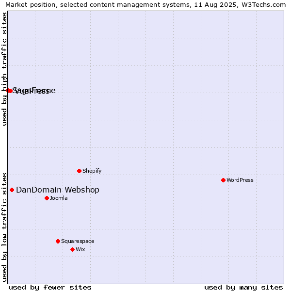 Market position of DanDomain Webshop vs. VuePress vs. SageFrame