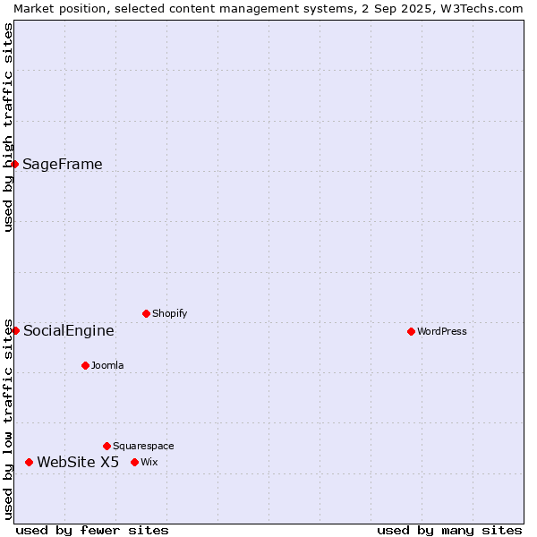Market position of WebSite X5 vs. SocialEngine vs. SageFrame