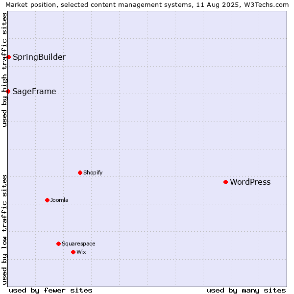 Market position of WordPress vs. SpringBuilder vs. SageFrame