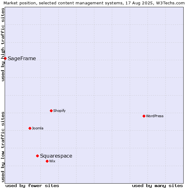 Market position of Squarespace vs. SageFrame