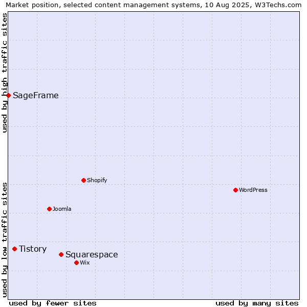 Market position of Squarespace vs. Tistory vs. SageFrame