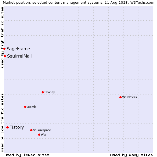 Market position of Tistory vs. SquirrelMail vs. SageFrame
