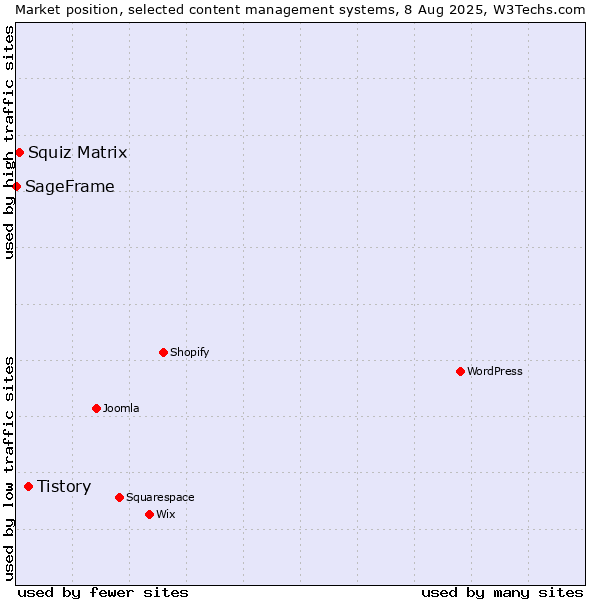 Market position of Tistory vs. Squiz Matrix vs. SageFrame
