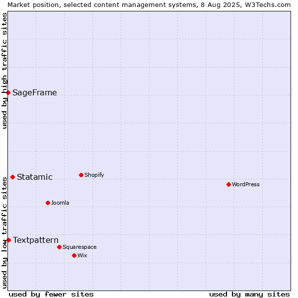 Market position of Statamic vs. Textpattern vs. SageFrame