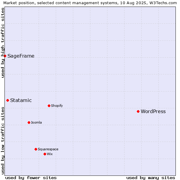 Market position of WordPress vs. Statamic vs. SageFrame