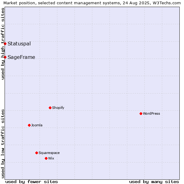 Market position of Statuspal vs. SageFrame