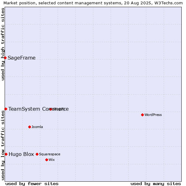 Market position of Hugo Blox vs. TeamSystem Commerce vs. SageFrame