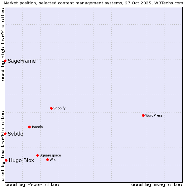 Market position of Hugo Blox vs. SageFrame vs. Svbtle