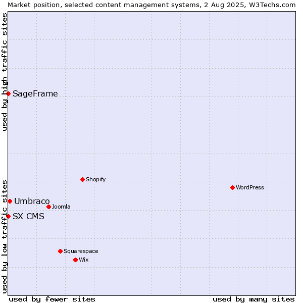 Market position of Umbraco vs. SageFrame vs. SX CMS