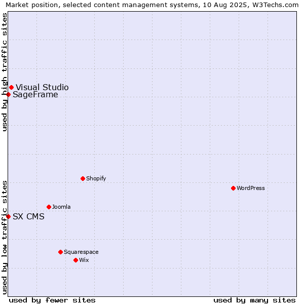 Market position of Visual Studio vs. SageFrame vs. SX CMS