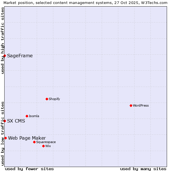 Market position of Web Page Maker vs. SageFrame vs. SX CMS