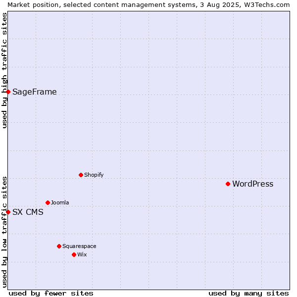 Market position of WordPress vs. SageFrame vs. SX CMS