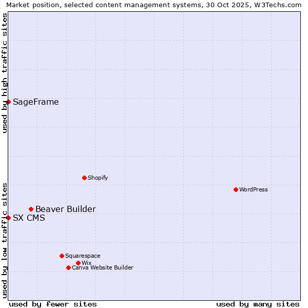 Market position of Beaver Builder vs. SageFrame vs. SX CMS