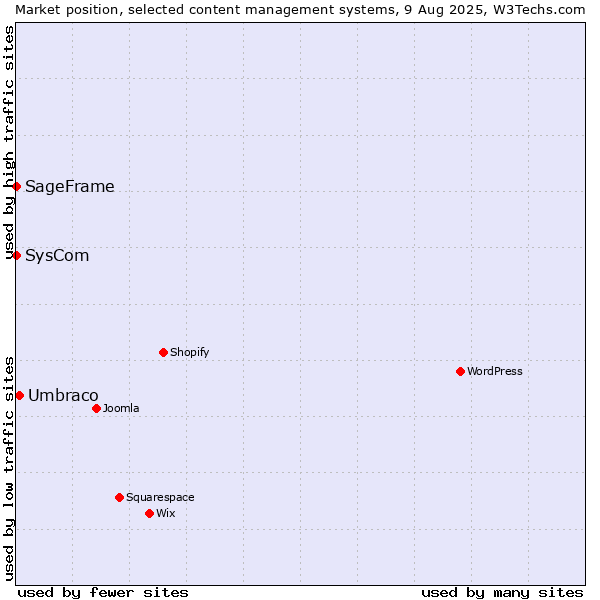 Market position of Umbraco vs. SysCom vs. SageFrame