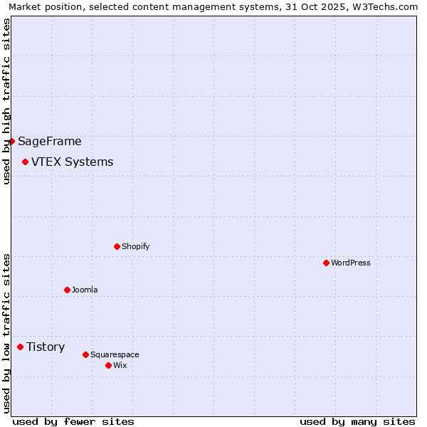 Market position of VTEX Systems vs. Tistory vs. SageFrame
