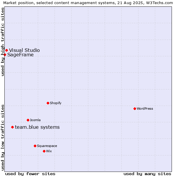 Market position of team.blue systems vs. Visual Studio vs. SageFrame