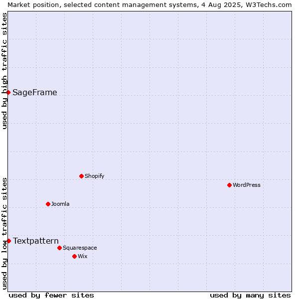 Market position of Textpattern vs. SageFrame