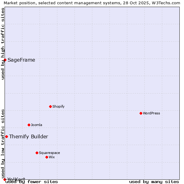 Market position of Themify Builder vs. SageFrame vs. Yo!Kart