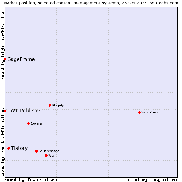Market position of Tistory vs. TWT Publisher vs. SageFrame