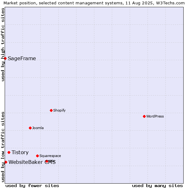 Market position of Tistory vs. WebsiteBaker CMS vs. SageFrame