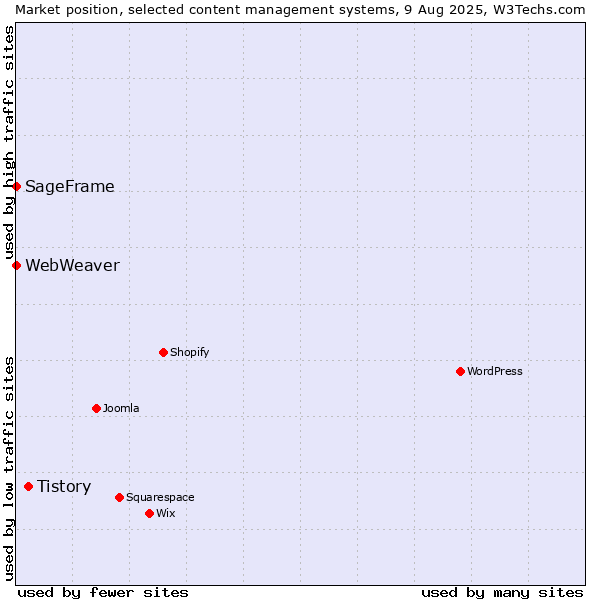 Market position of Tistory vs. SageFrame vs. WebWeaver