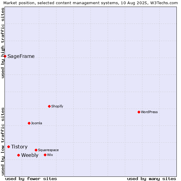 Market position of Weebly vs. Tistory vs. SageFrame