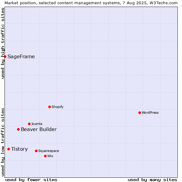 Market position of Beaver Builder vs. Tistory vs. SageFrame