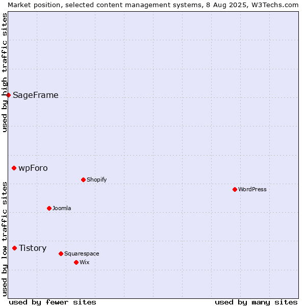 Market position of Tistory vs. wpForo vs. SageFrame