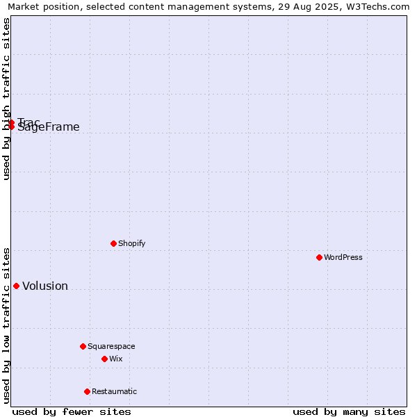 Market position of Volusion vs. Trac vs. SageFrame