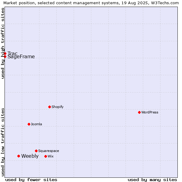 Market position of Weebly vs. Trac vs. SageFrame