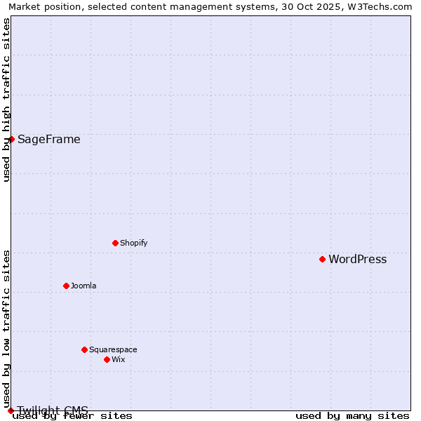 Market position of WordPress vs. SageFrame vs. Twilight CMS