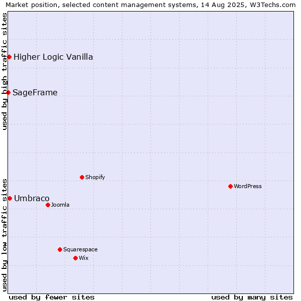 Market position of Umbraco vs. Higher Logic Vanilla vs. SageFrame