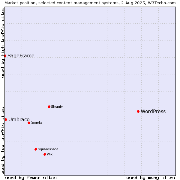 Market position of WordPress vs. Umbraco vs. SageFrame