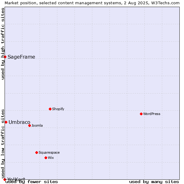 Market position of Umbraco vs. SageFrame vs. Yo!Kart