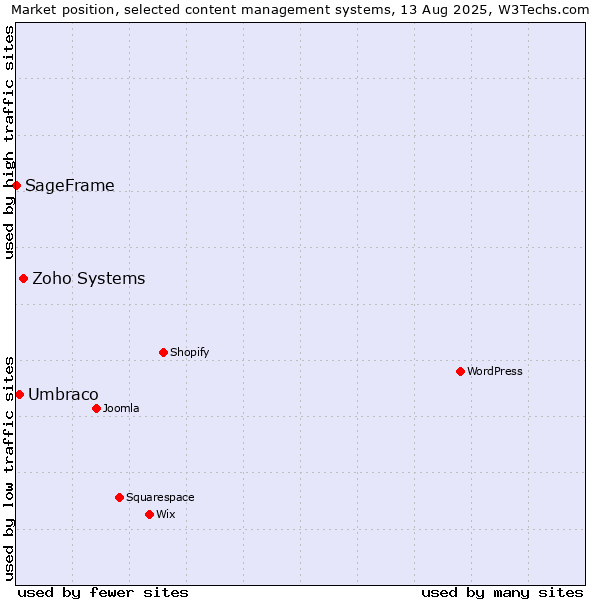 Market position of Zoho Systems vs. Umbraco vs. SageFrame