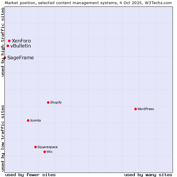 Market position of XenForo vs. vBulletin vs. SageFrame