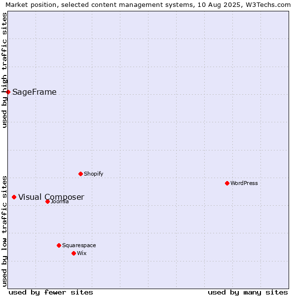 Market position of Visual Composer vs. SageFrame