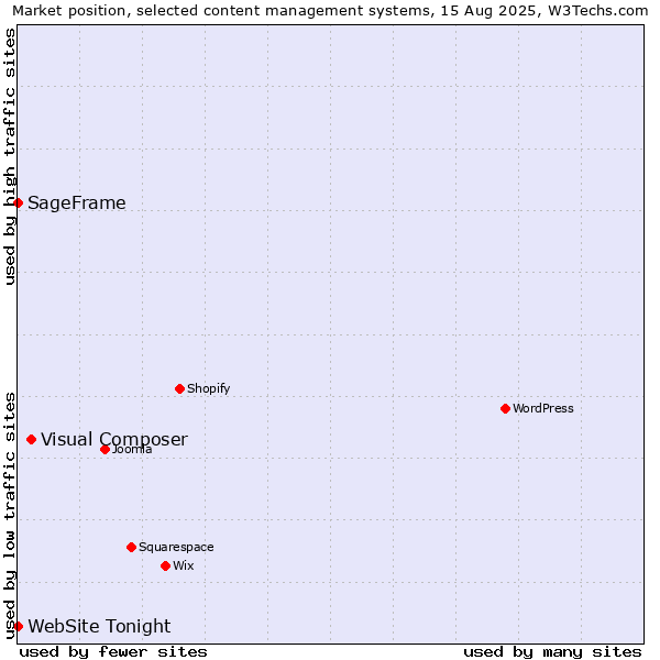 Market position of Visual Composer vs. SageFrame vs. WebSite Tonight