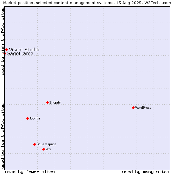 Market position of Visual Studio vs. SageFrame