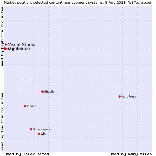 Market position of Visual Studio vs. VuePress vs. SageFrame