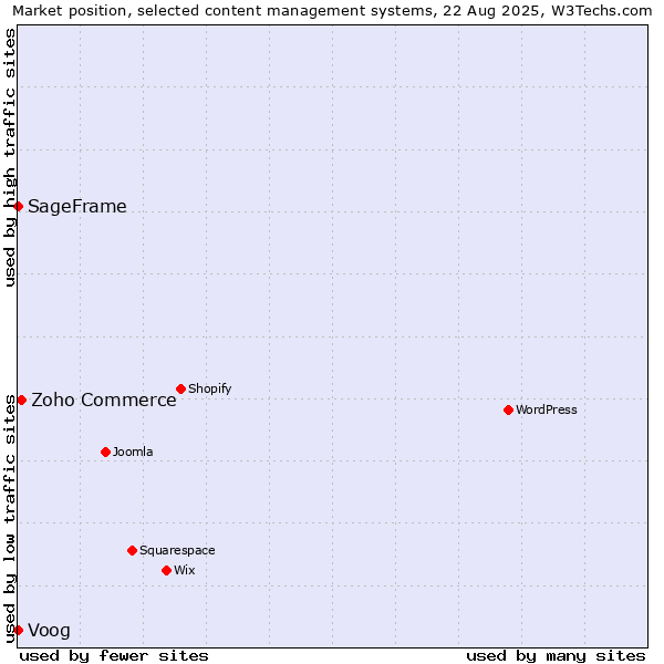 Market position of Zoho Commerce vs. Voog vs. SageFrame