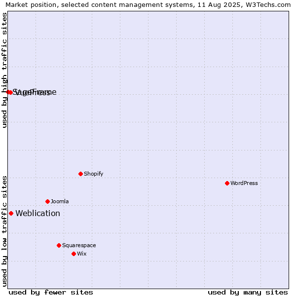 Market position of Weblication vs. VuePress vs. SageFrame